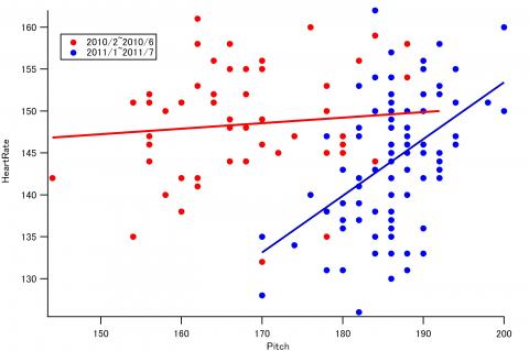 ③ピッチと心拍数：　後期（青）の方がピッチは速めで、心拍数は低め