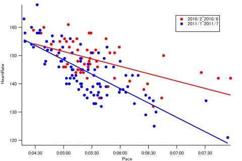 ①ペースと心拍数：　後期（青）の方が、同じペースでも心拍数が低め