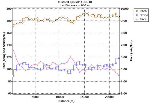 作成中のプログラムによるグラフ：　左軸を60--200に設定、まだ左軸・右軸スケールを独立して変化させることは出来ない