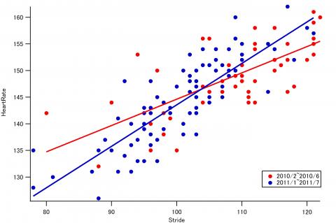 ④ストライドと心拍数：　前期と後期であまり変化なし