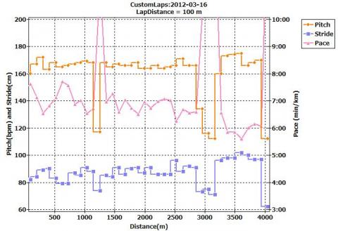 ペース設定を間違えたビルドアップ15km